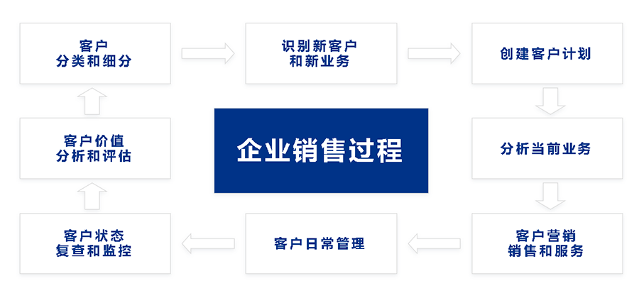 坦图销售自动化解决方案